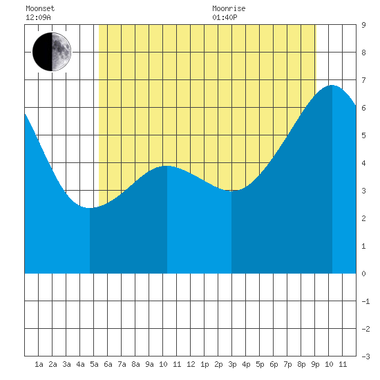 Smith Island tide chart for Saturday, July 13, 2024