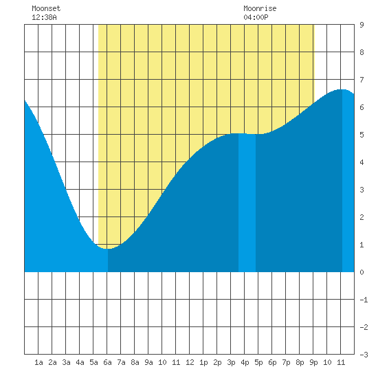 Smith Island tide chart for Monday, July 15, 2024