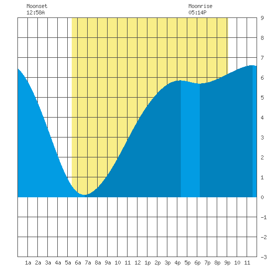 Smith Island tide chart for Tuesday, July 16, 2024