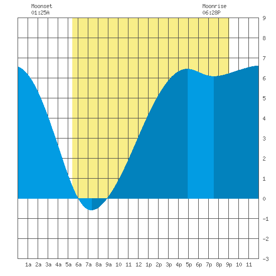 Smith Island tide chart for Wednesday, July 17, 2024