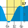 Smith Island tide chart for Wednesday, July 17, 2024