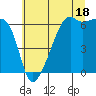 Smith Island tide chart for Thursday, July 18, 2024