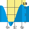Smith Island tide chart for Friday, July 19, 2024