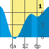 Smith Island tide chart for Monday, July 1, 2024