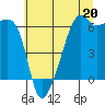 Smith Island tide chart for Saturday, July 20, 2024