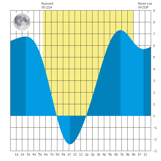 Smith Island tide chart for Sunday, July 21, 2024