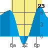 Smith Island tide chart for Tuesday, July 23, 2024