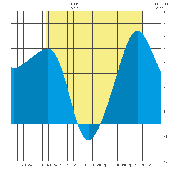 Smith Island tide chart for Wednesday, July 24, 2024