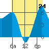 Smith Island tide chart for Wednesday, July 24, 2024