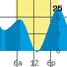Smith Island tide chart for Thursday, July 25, 2024