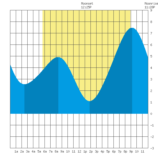 Smith Island tide chart for Friday, July 26, 2024