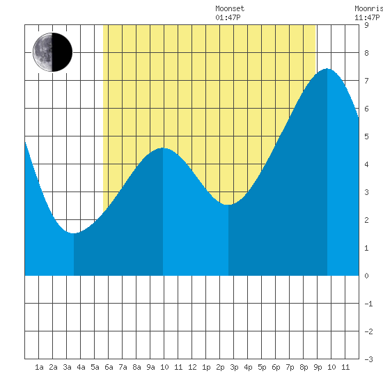 Smith Island tide chart for Saturday, July 27, 2024