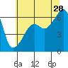 Smith Island tide chart for Sunday, July 28, 2024