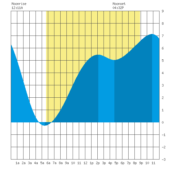 Smith Island tide chart for Monday, July 29, 2024