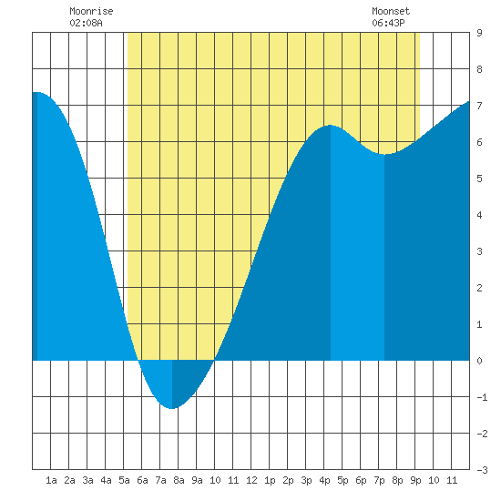Smith Island tide chart for Tuesday, July 2, 2024
