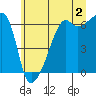 Smith Island tide chart for Tuesday, July 2, 2024