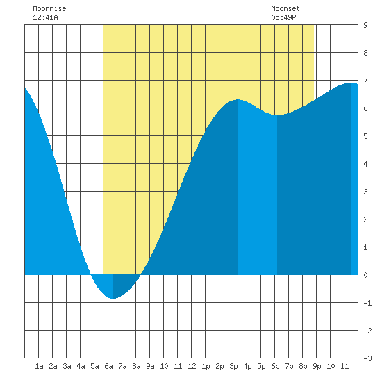 Smith Island tide chart for Tuesday, July 30, 2024
