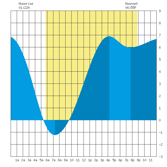 Smith Island tide chart for Wednesday, July 31, 2024