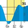 Smith Island tide chart for Wednesday, July 31, 2024