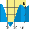 Smith Island tide chart for Wednesday, July 3, 2024