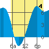 Smith Island tide chart for Thursday, July 4, 2024