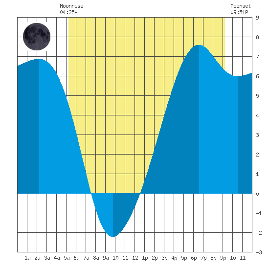 Smith Island tide chart for Friday, July 5, 2024