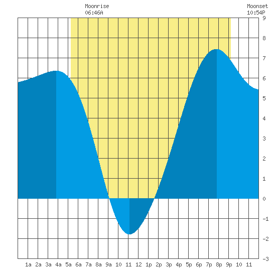 Smith Island tide chart for Sunday, July 7, 2024