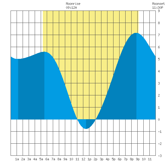 Smith Island tide chart for Tuesday, July 9, 2024