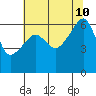Smith Island tide chart for Saturday, August 10, 2024