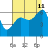 Smith Island tide chart for Sunday, August 11, 2024