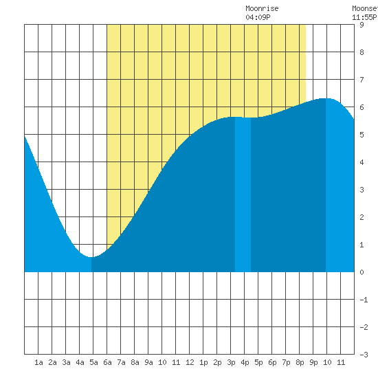 Smith Island tide chart for Tuesday, August 13, 2024