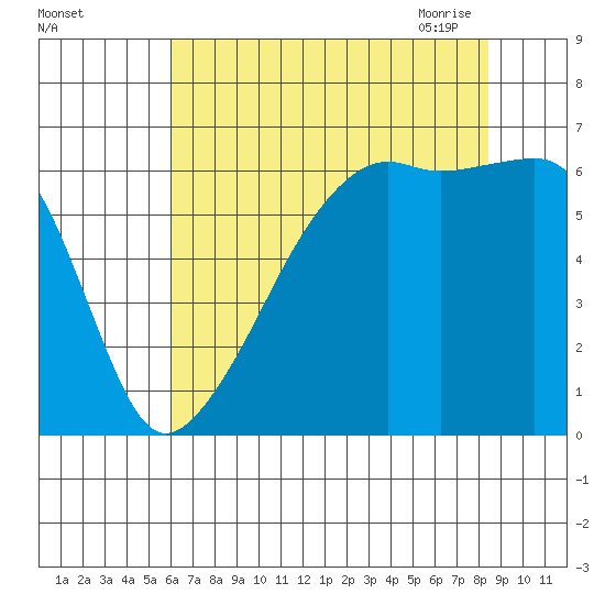 Smith Island tide chart for Wednesday, August 14, 2024