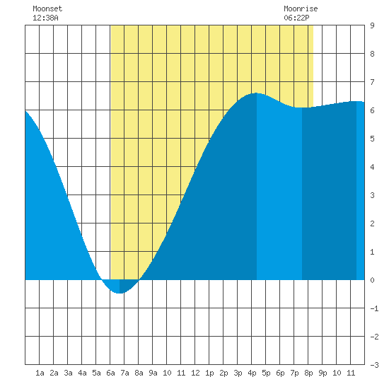 Smith Island tide chart for Thursday, August 15, 2024