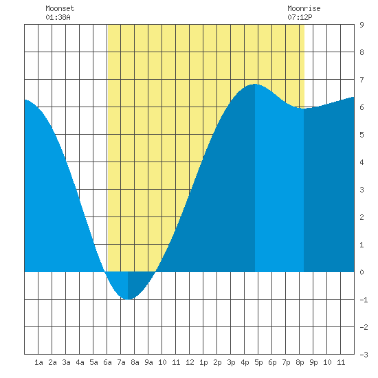 Smith Island tide chart for Friday, August 16, 2024