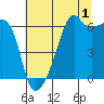 Smith Island tide chart for Thursday, August 1, 2024