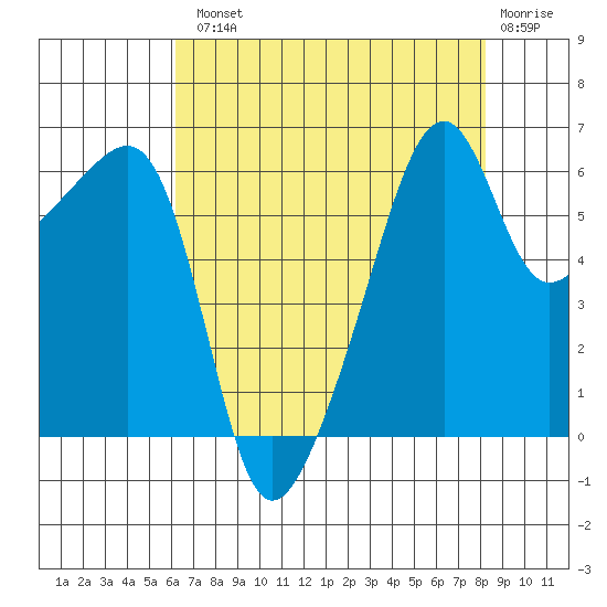 Smith Island tide chart for Tuesday, August 20, 2024
