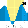 Smith Island tide chart for Tuesday, August 20, 2024
