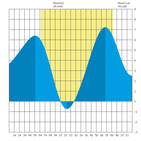 Smith Island tide chart for Wednesday, August 21, 2024