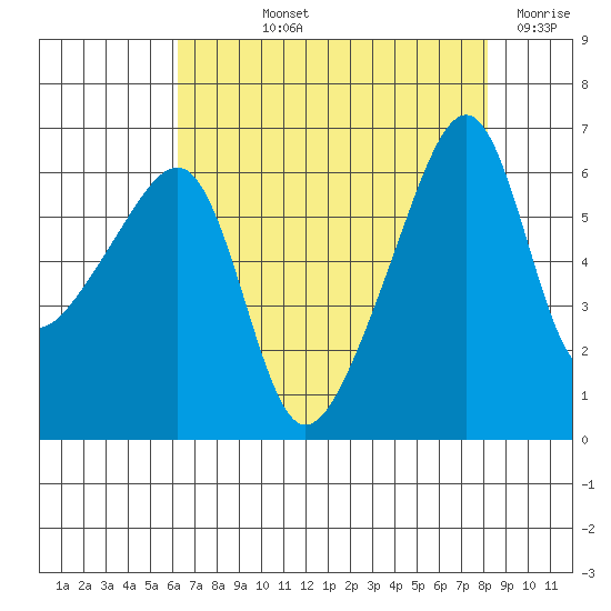 Smith Island tide chart for Thursday, August 22, 2024