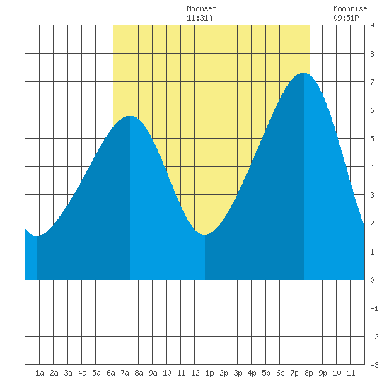 Smith Island tide chart for Friday, August 23, 2024