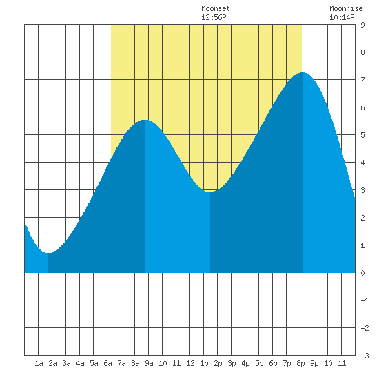 Smith Island tide chart for Saturday, August 24, 2024