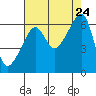 Smith Island tide chart for Saturday, August 24, 2024