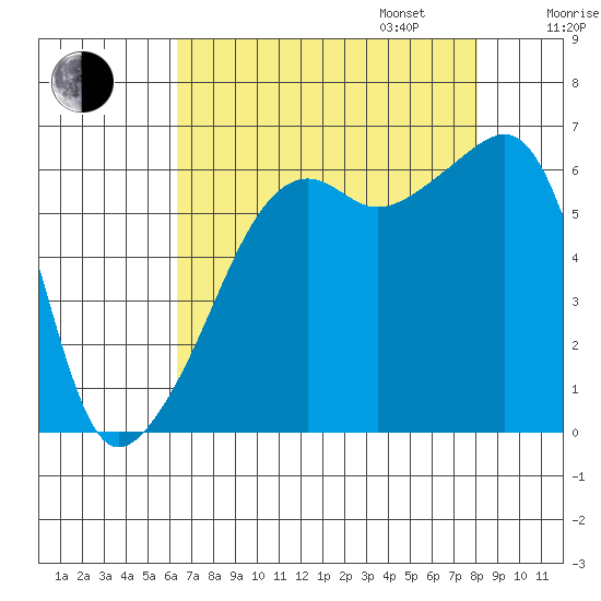 Smith Island tide chart for Monday, August 26, 2024