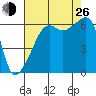 Smith Island tide chart for Monday, August 26, 2024
