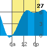 Smith Island tide chart for Tuesday, August 27, 2024