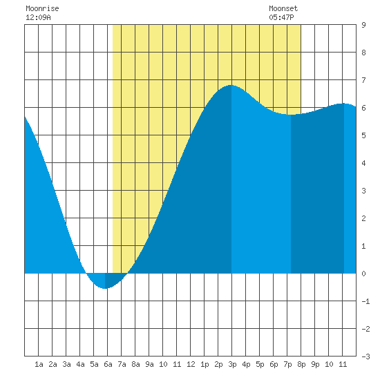 Smith Island tide chart for Wednesday, August 28, 2024