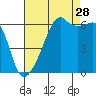 Smith Island tide chart for Wednesday, August 28, 2024