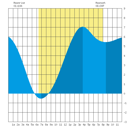Smith Island tide chart for Thursday, August 29, 2024