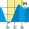 Smith Island tide chart for Thursday, August 29, 2024