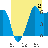 Smith Island tide chart for Friday, August 2, 2024